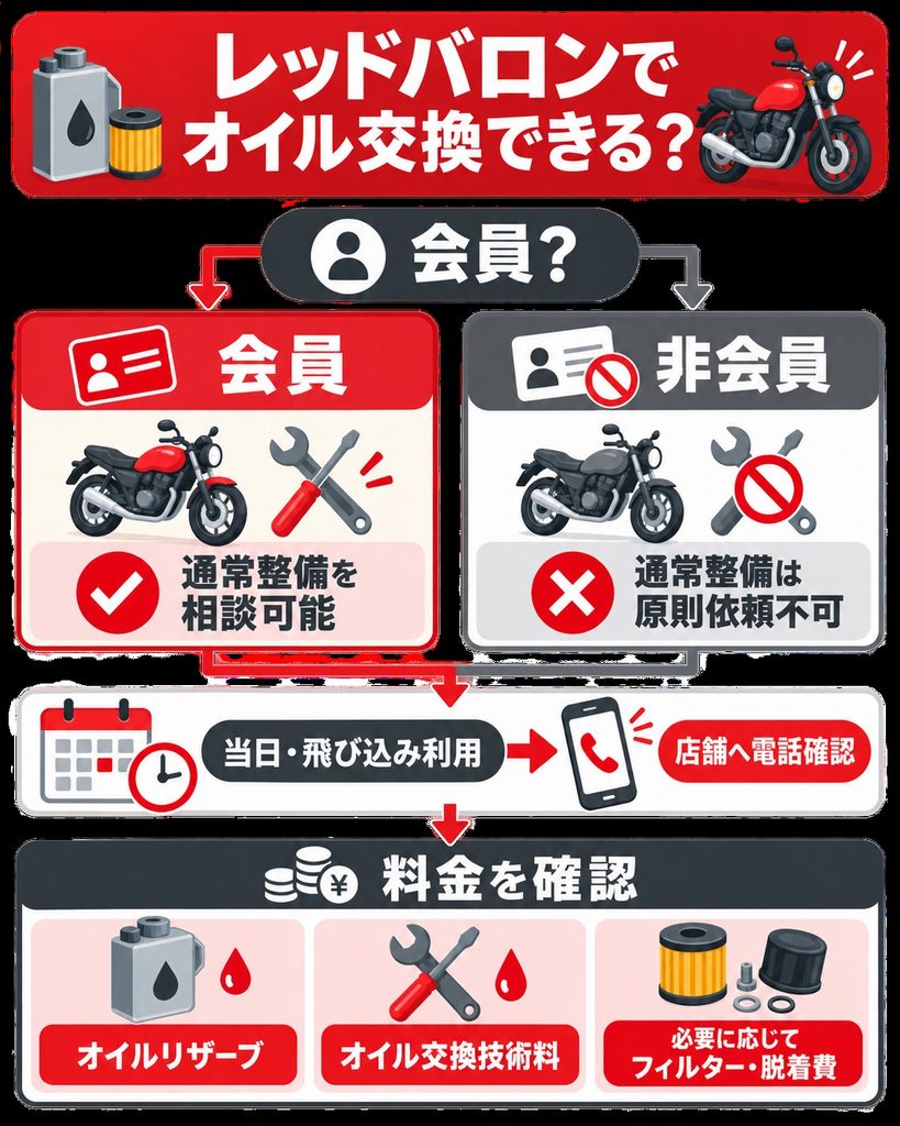 レッドバロン オイル交換フロー図