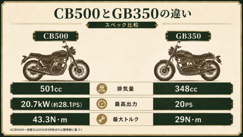 CB500 GB350 比較