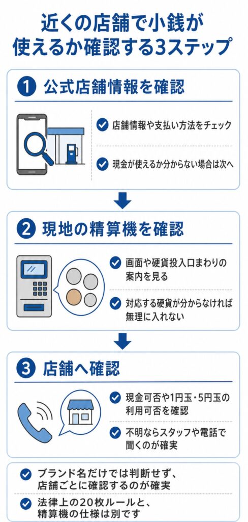 近くの店舗で小銭が使えるか確認する3ステップ