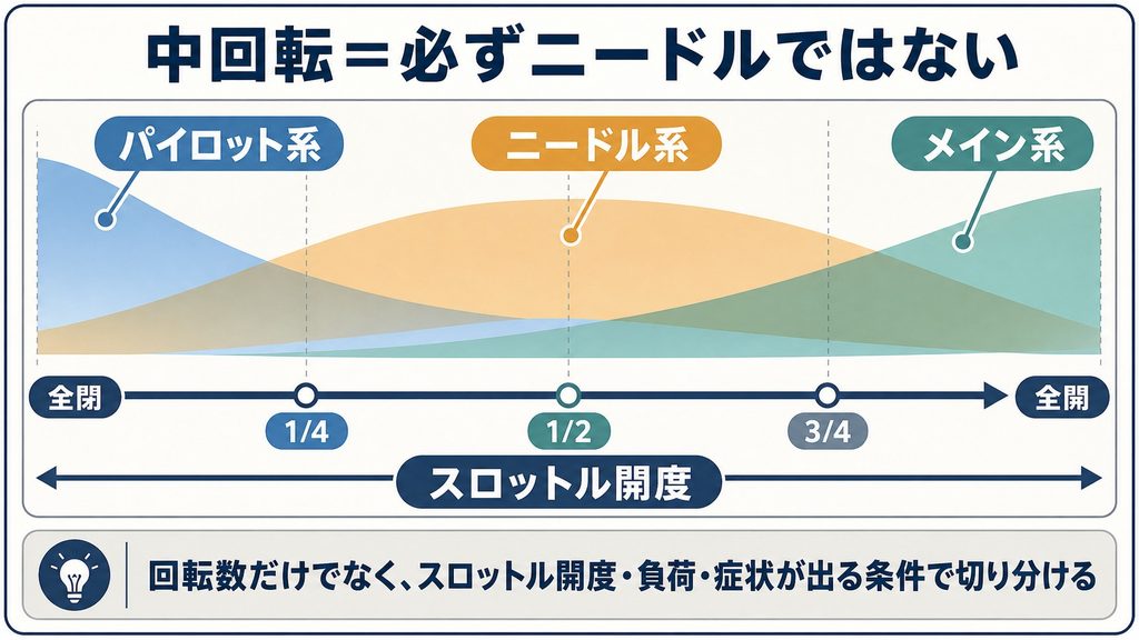 スロットル開度とパイロット系・ニードル・メイン系の作用範囲を重ねた図解
