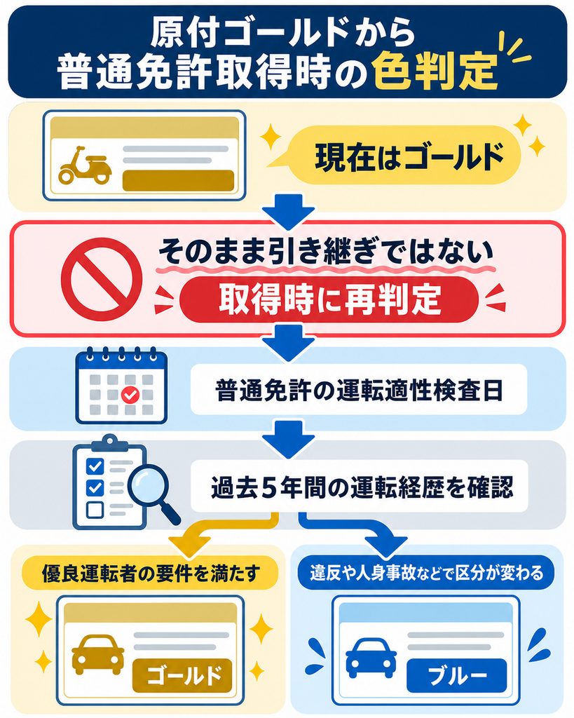 原付ゴールドから普通免許取得時の色判定
