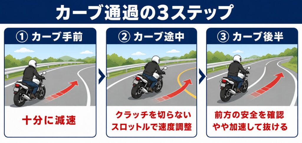 カーブ追加の3ステップ