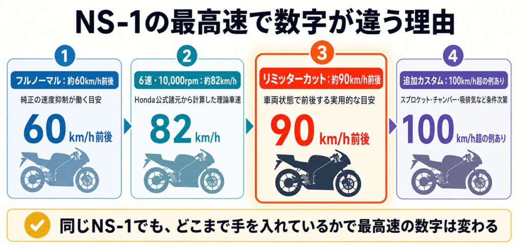 NS-1の最高速が60km/h・82km/h・90km/h前後・100km/h超に分かれる理由を示した図