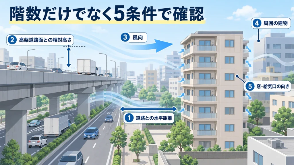 排気ガスが何階まで上がるか、チェックする5条件の図