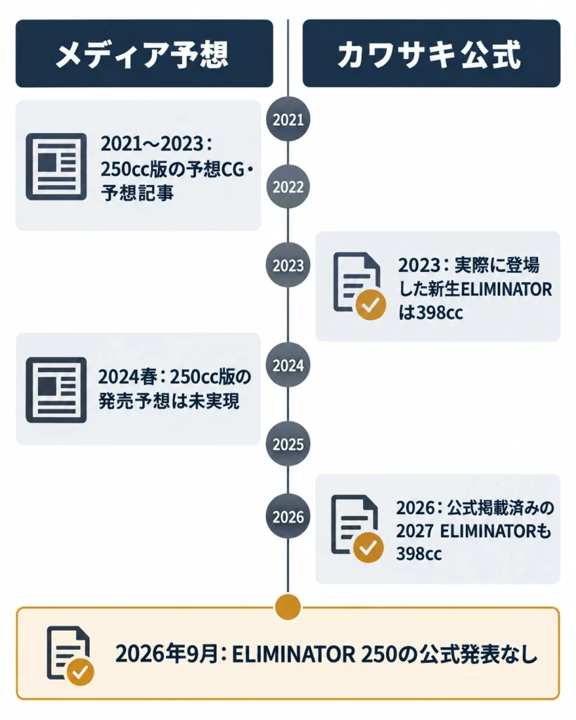 エリミネーター250 メディア予想とカワサキ公式のタイムライン図