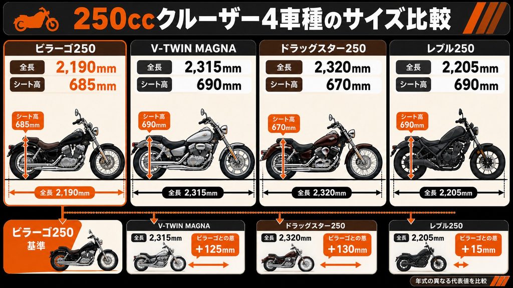 250ccクルーザー4車種のサイズ比較