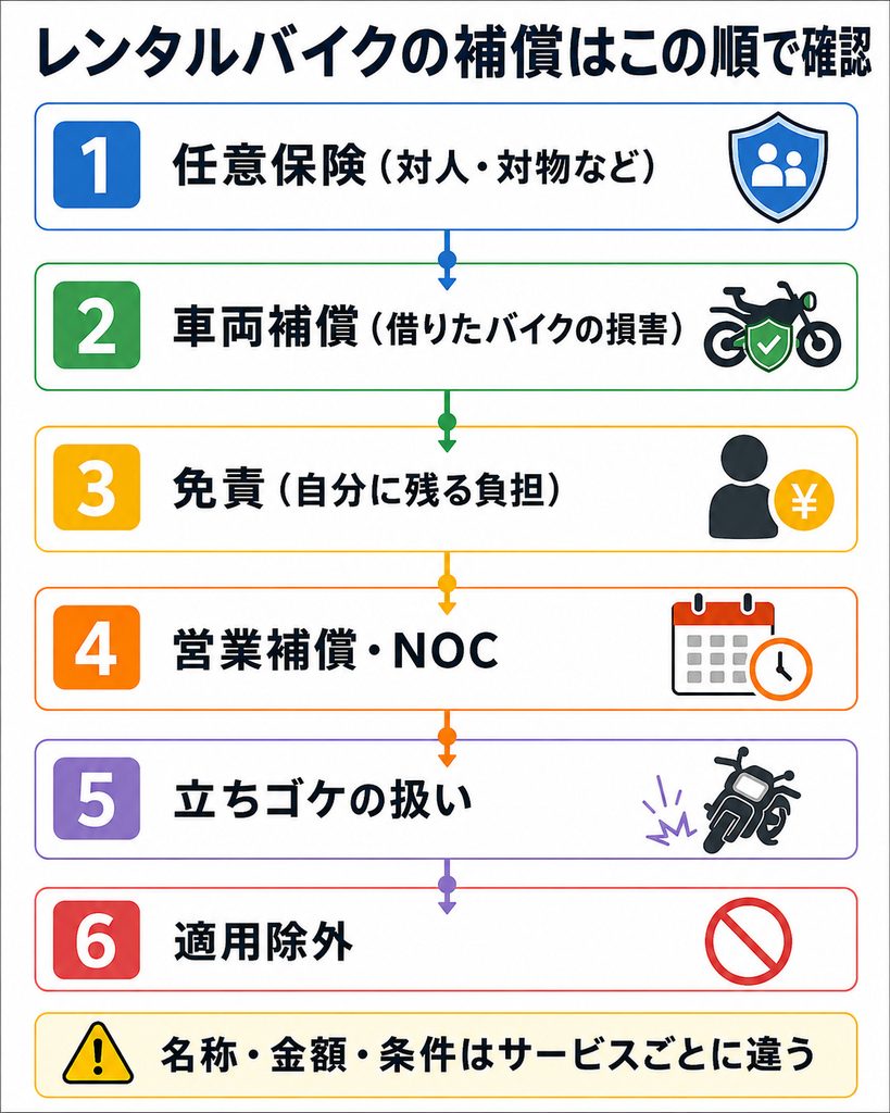 レンタルバイク 補償確認の図