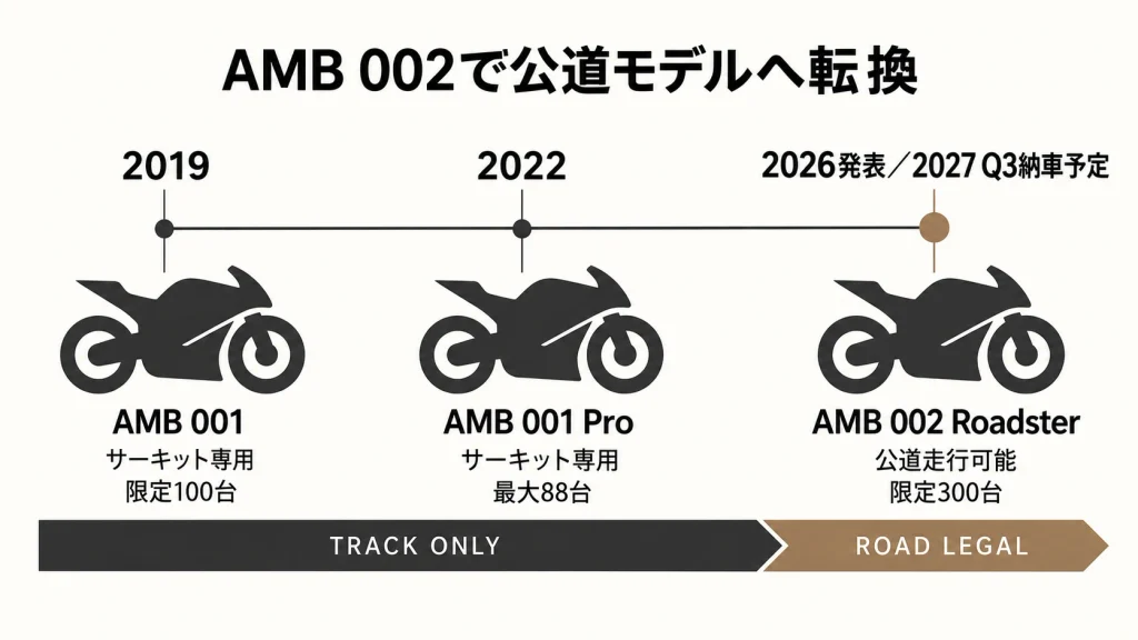 AMB001からの進化表