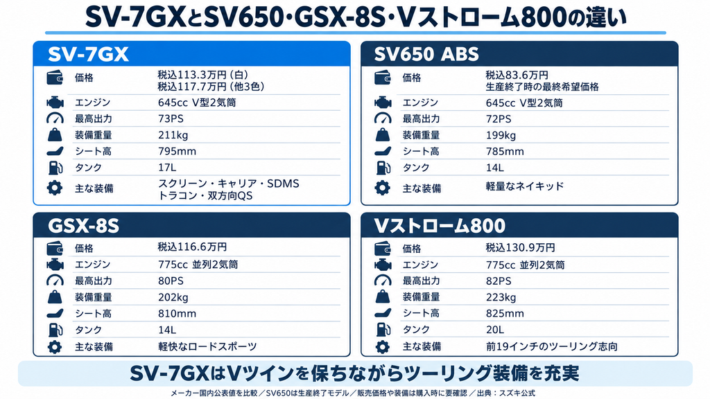 SV-7GX、SV650、GSX-8S、Vストローム800の国内希望小売価格、最高出力、装備重量、シート高、タンク容量の比較図