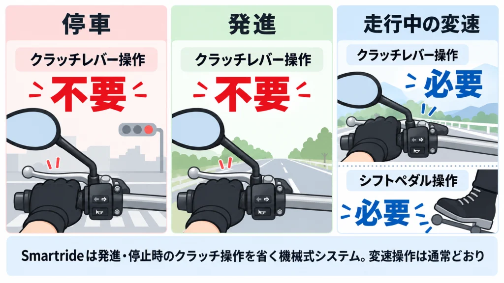 KLE500のSmartrideで停止・発進はクラッチレバー操作不要、走行中の変速は必要と示す図解
