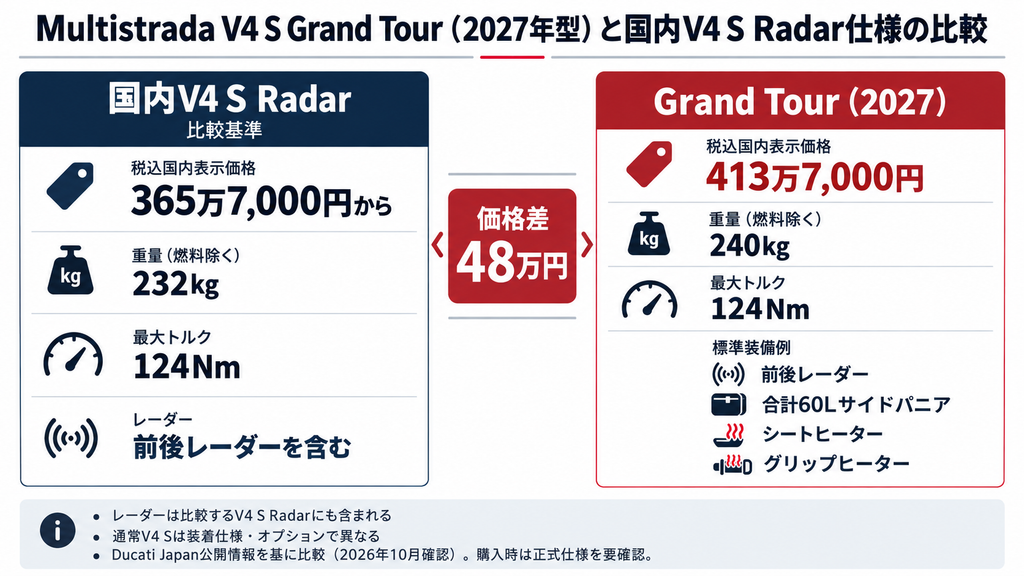 2027年型Multistrada V4 S Grand Tourと国内V4 S Radar仕様の価格・重量・標準装備比較図
