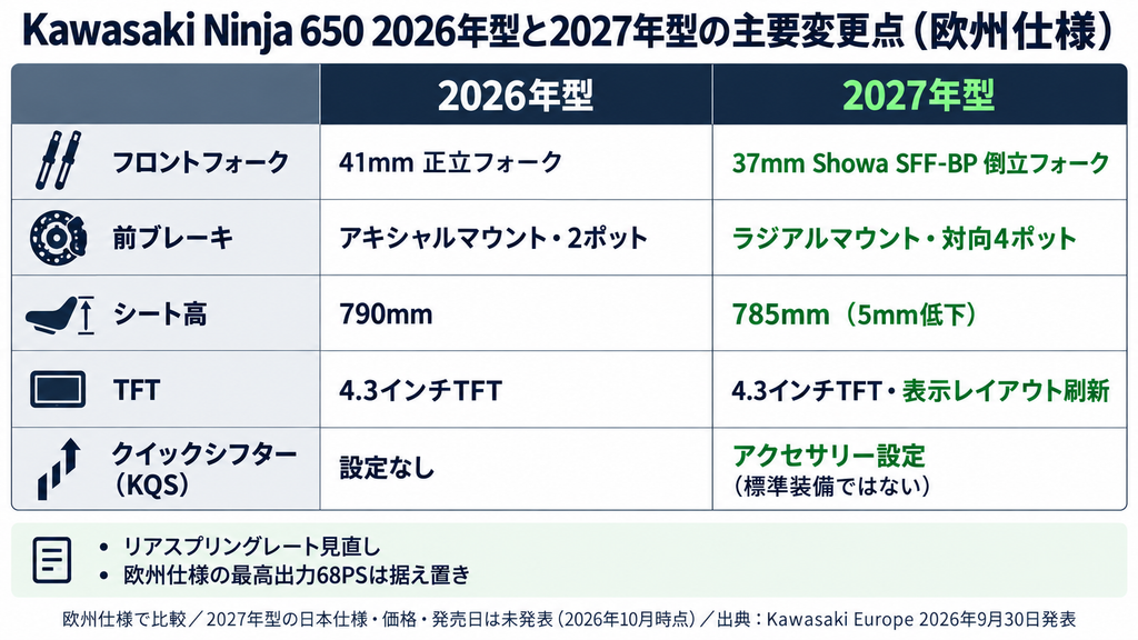 Ninja 650の欧州2026年型と2027年型の違い。フロントフォーク、ブレーキ、シート高、TFT、KQSを比較