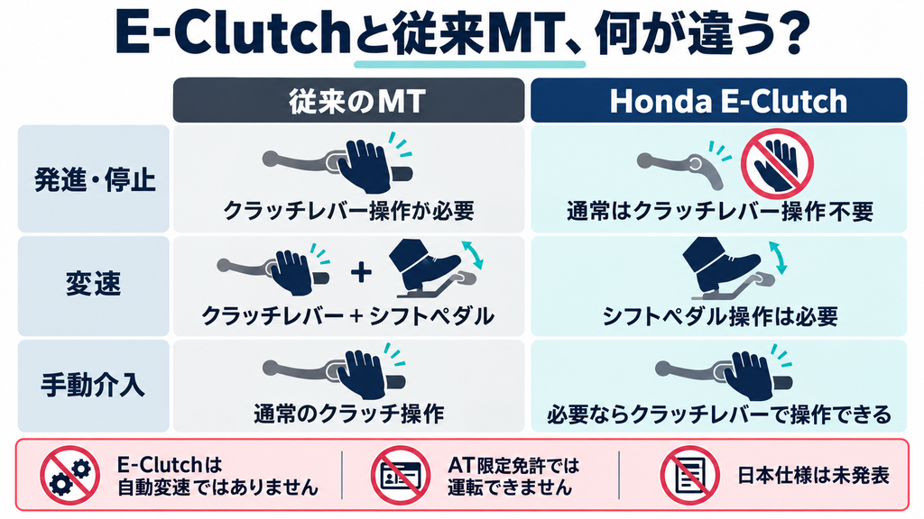 レブル500 Eクラッチの違い比較図