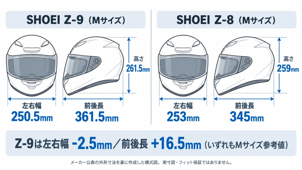 SHOEI Z-9とZ-8のMサイズ外形寸法を比較した模式図。Z-9は幅250.5mm・前後361.5mm、Z-8は幅253mm・前後345mm。