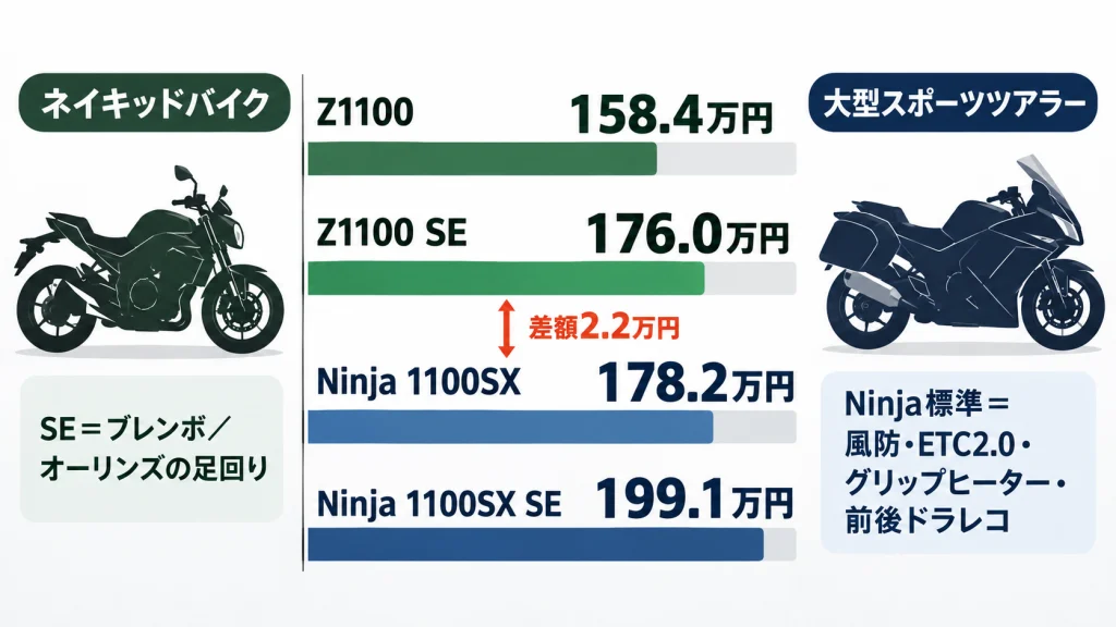 Z1100とNinja 1100SXの4グレードの価格と装備の違いを示す図