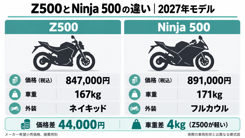 2027年型Z500とNinja 500の価格・車重・カウルの違いを比較したオリジナル図解
